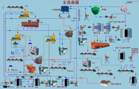 选煤厂综合自动化系统 北京力控元通科技